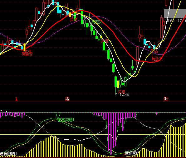 通達信絕對參考多空買賣指標公式