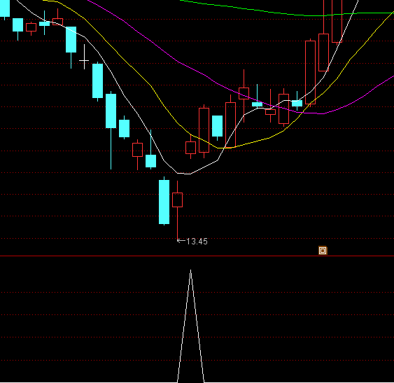 通達信莊立柱K線選股指標公式