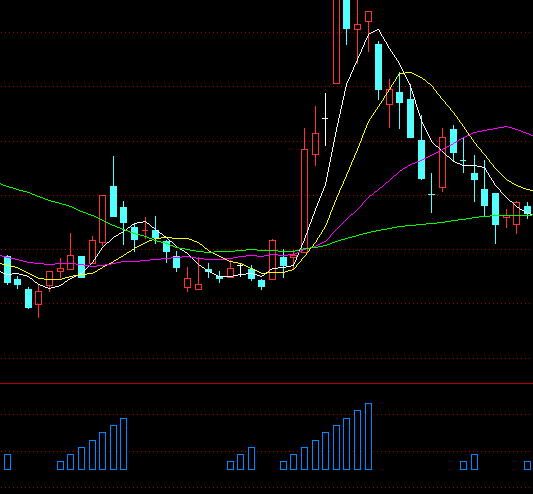 通達(dá)信攻擊漲停保駕護(hù)航指標(biāo)公式