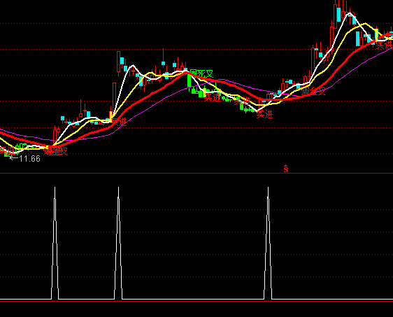 ͨ�_(d��)�ź��R�I�x��֮��һ�����c(di��n)ָ��(bi��o)��ʽ