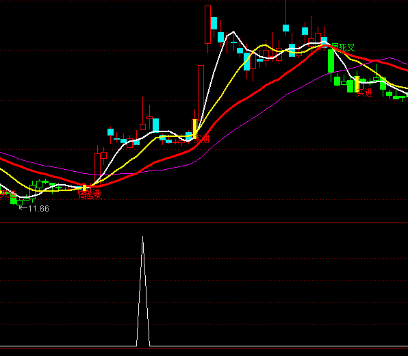 通達信黑馬營選股之早盤追殺指標(biāo)公式