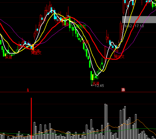 通達信建倉統計指標公式