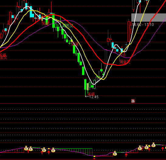 通達信短線有錢途指標公式