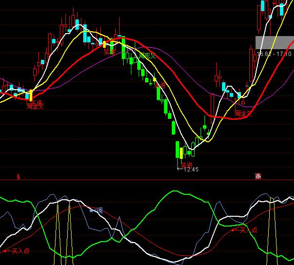 ͨ�_(d��)�Ŵ�׌����I���c(di��n)ָ��(bi��o)��ʽ