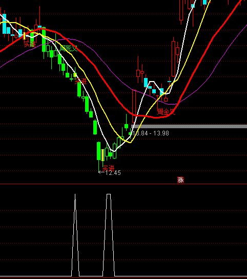 通達信CCI背離指標公式
