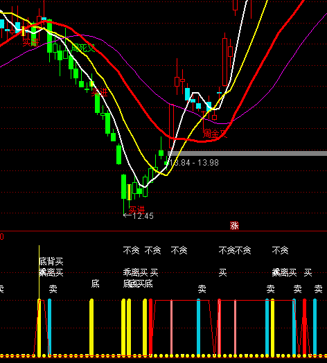 通達(dá)信日BS指標(biāo)公式