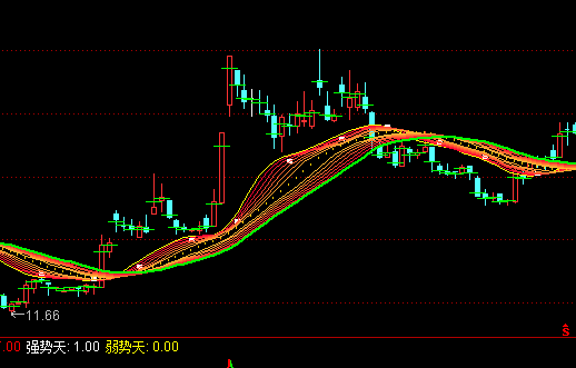 通達信突破追漲主圖指標公式