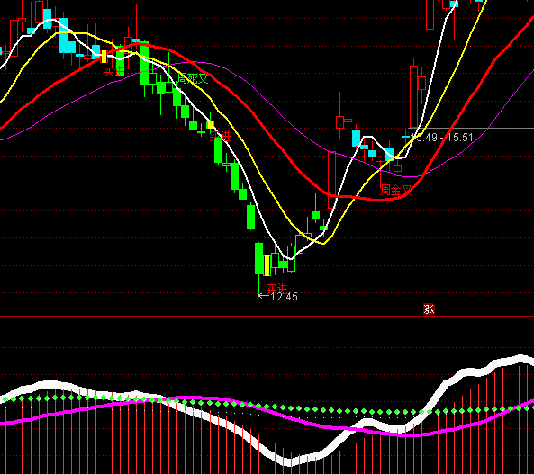 通達(dá)信牛霸天下趨勢指標(biāo)公式