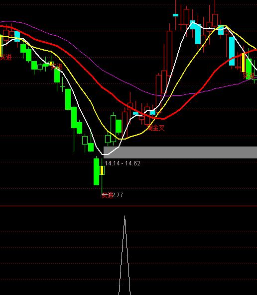 通達(dá)信穿頭破腳選股買點(diǎn)指標(biāo)公式