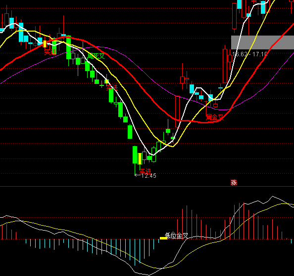 ͨ�_�ŘO���A��MACDָ�˹�ʽ