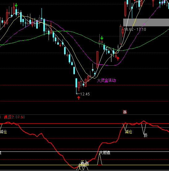 通達(dá)信牛股大膽追買賣提示指標(biāo)公式