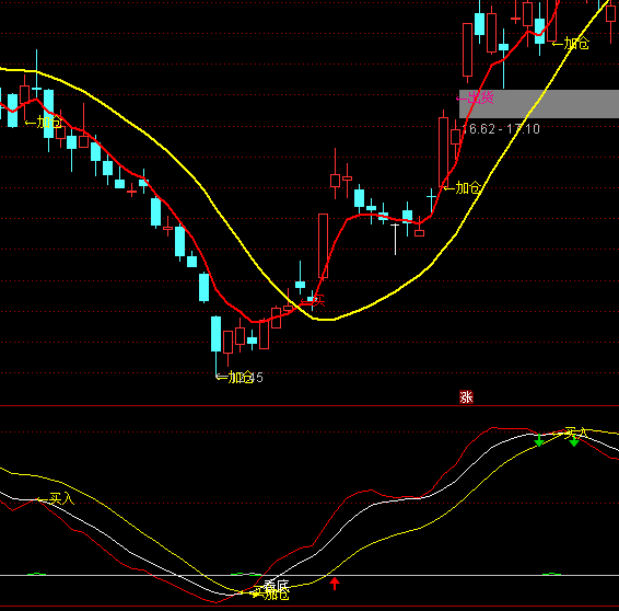 通達信買入加倉指標公式