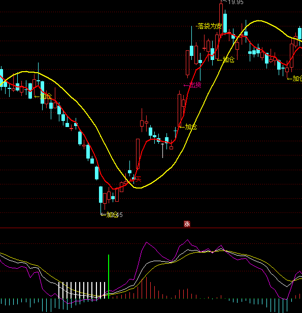 ͨ�_��KDJ+MACD�I�cָ�˹�ʽ