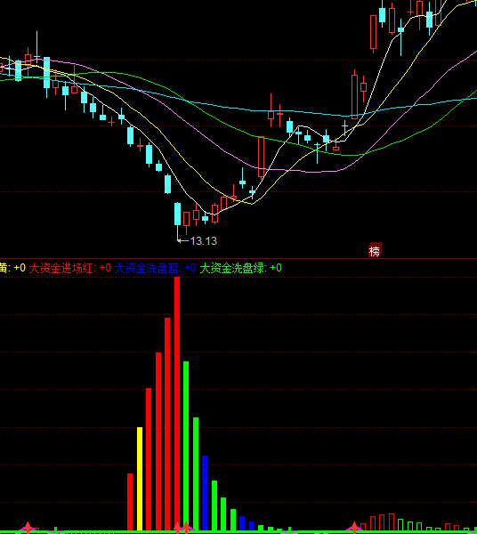 同花順主力資金進出指標公式