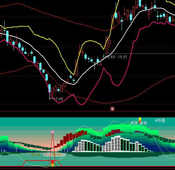 通達信同舟共舞買賣提示指標公式