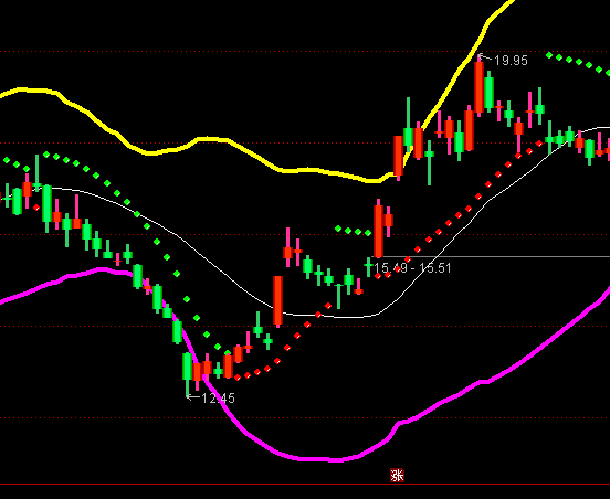 通達信精品布林線主圖指標公式