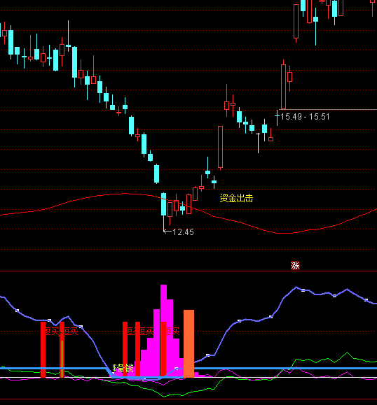 ͨ�_(d��)�ų��ֱ؄ٳ������Iָ��(bi��o)��ʽ