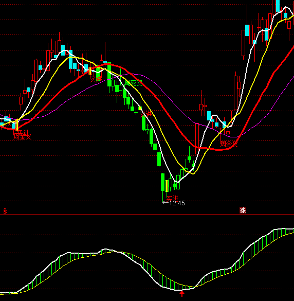 通達信草原黑馬指標公式