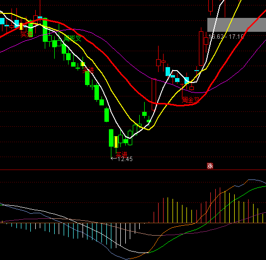 ͨ�_��MACD��ɫ�^��ָ�˹�ʽ