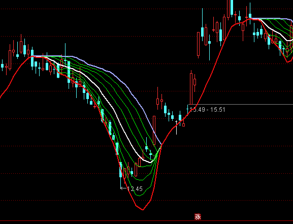 通達(dá)信沖破天網(wǎng)主圖趨勢買賣指標(biāo)公式