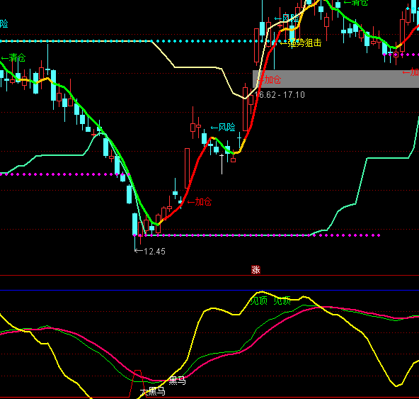 通達信波段助手見頂逃頂指標公式