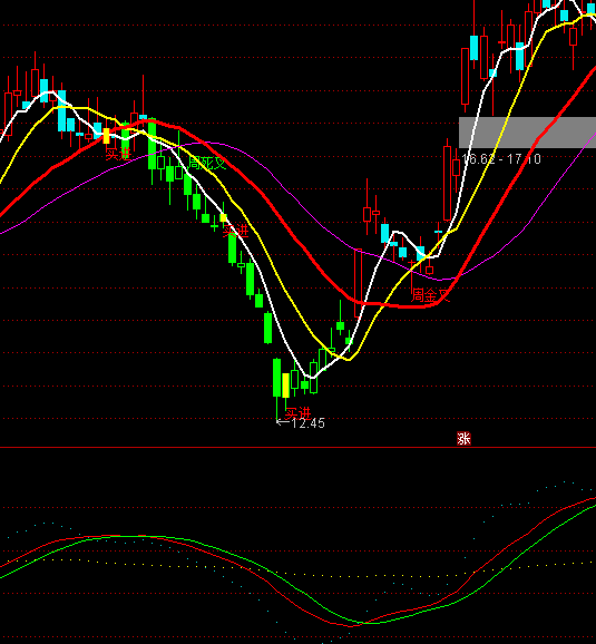 通達信智能輔助線買賣指標公式