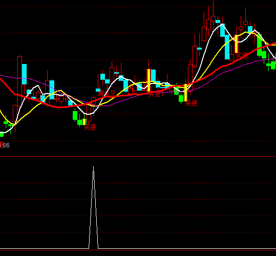 ͨ�_��MACD�ײ�N�ν���x��ָ�˹�ʽ