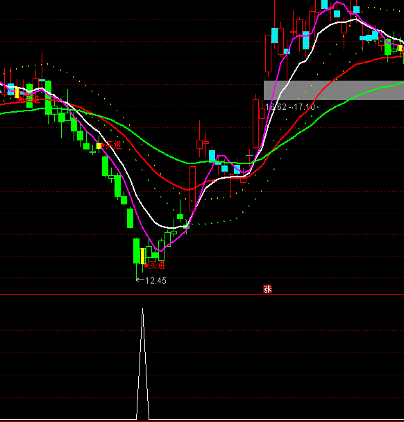 通達信包賺不賠選股抄底指標公式