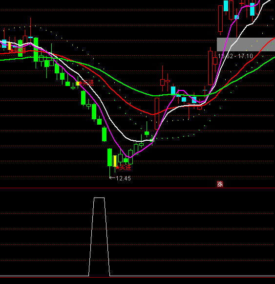通達信絕絕底選股抄底指標公式