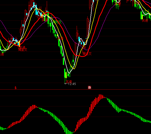 ͨ�_�Ŗ|��MACDָ�˹�ʽ