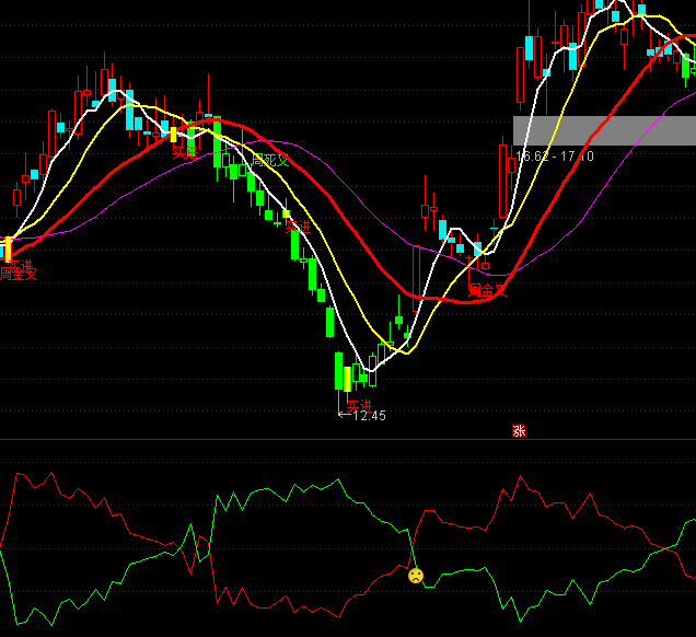 通達(dá)信尋找超跌買(mǎi)點(diǎn)指標(biāo)公式