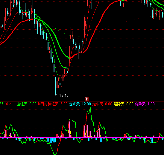 通達信DDX進出量指標公式
