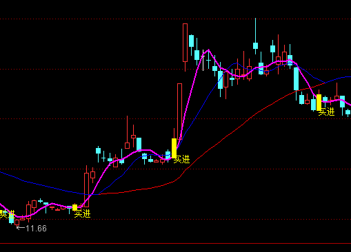 通達信十戰七勝主圖買進+選股指標公式