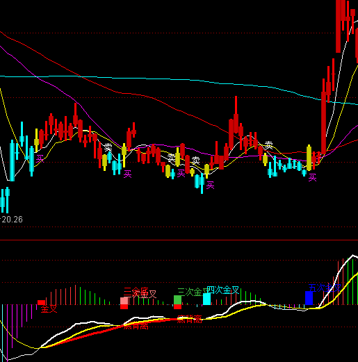 ͨ�_��MACD���R��ָ�˹�ʽ