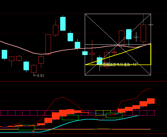通達(dá)信線的角度主圖看趨勢(shì)指標(biāo)公式
