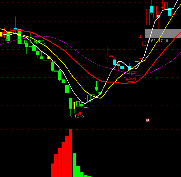 通達信主力進場紅柱指標公式