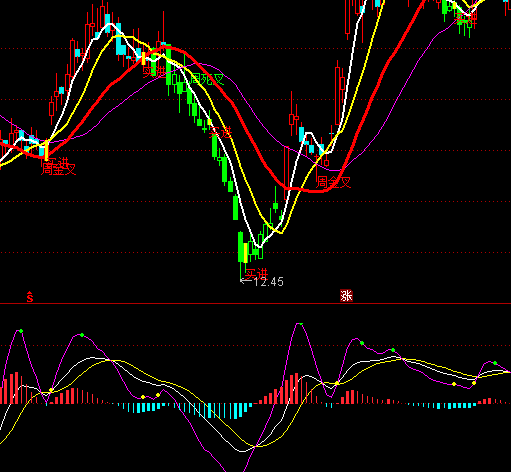 ͨ�_(d��)��KDJ����֮��ָ��(bi��o)��ʽ