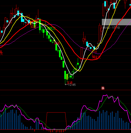 通達信提前布局買賣指標公式