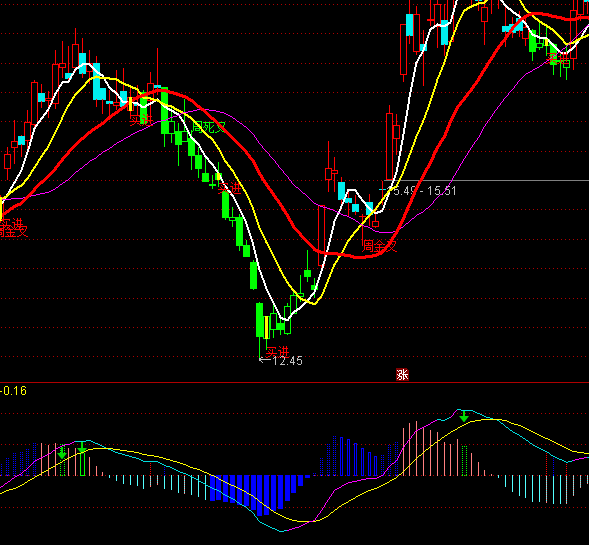 ͨ�_(d��)�Ŷ��MACD픱��x�ױ��xָ��(bi��o)��ʽ