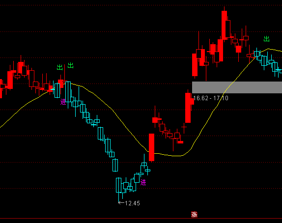 通達(dá)信買賣金線主圖紅綠K線指標(biāo)公式