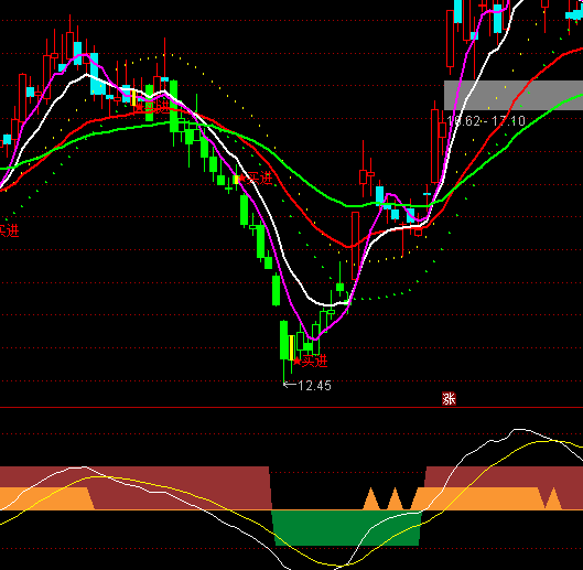 通達(dá)信股友尋金波段買賣指標(biāo)公式