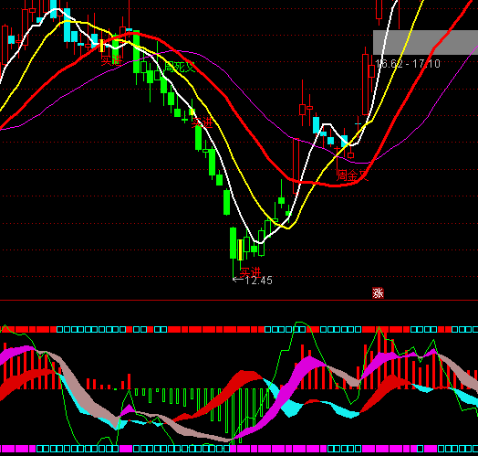 ͨ�_(d��)�ŽM��KDJ+DMIָ��(bi��o)��ʽ