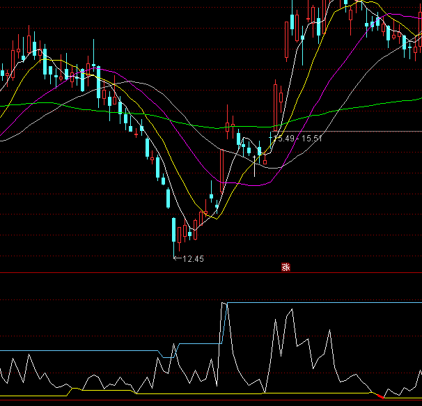 通達信預測動態量能天量地量分析指標公式