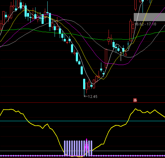 通達信蛟龍出宮波段買賣指標公式