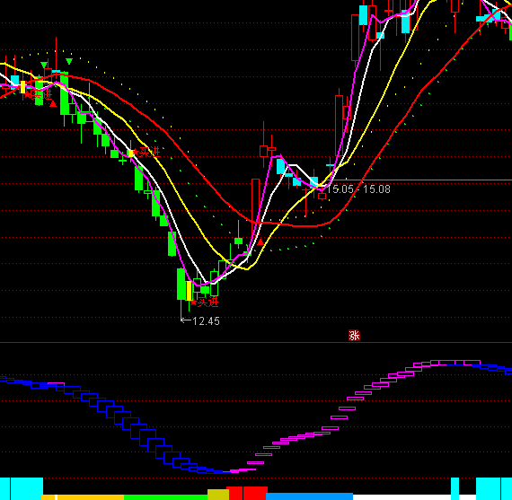 通達信觀察顏色操盤持股持幣指標公式