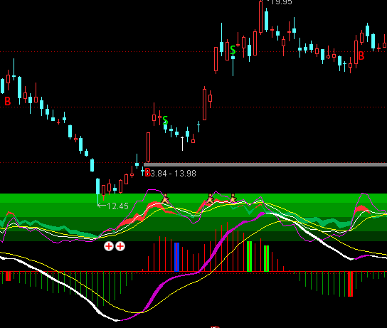 ͨ�_��MACD+KDJ+RSI���Dָ�˹�ʽ