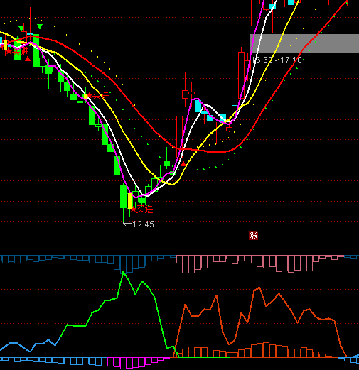 通達(dá)信跟莊家建倉(cāng)優(yōu)化指標(biāo)公式