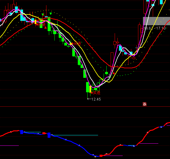 通達(dá)信藍(lán)賣(mài)紅買(mǎi)短線買(mǎi)賣(mài)指標(biāo)公式
