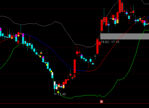 ͨ�_��BOLL���׼����Dָ�˹�ʽ