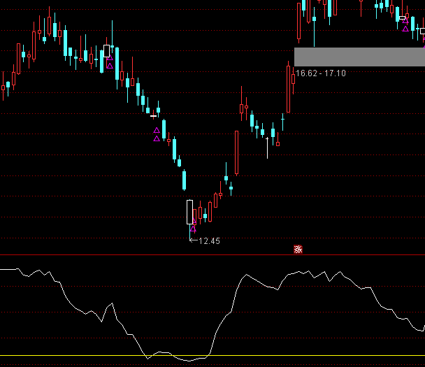 通達信神奇趨勢指標公式